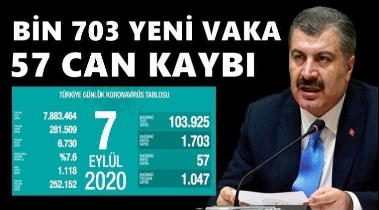 24 saatte bin 703 yeni vaka!..