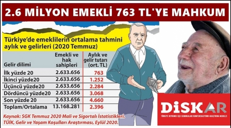 2.6 milyon emekli 763 liraya mahkum!