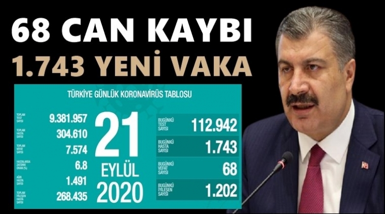 68 can kaybı, 1.743 yeni vaka var!..