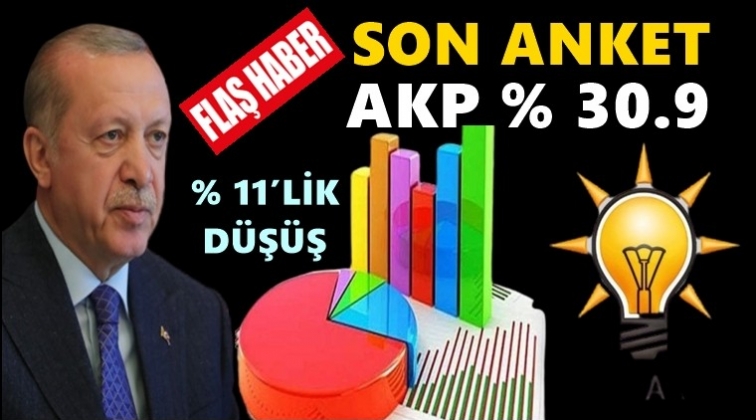 AKP’nin oyları yüzde 30’lara düştü!