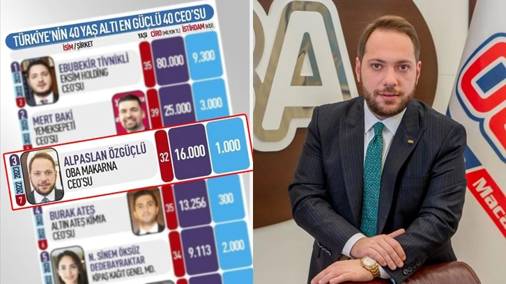 Alpaslan Özgüçlü 40 Ceo Araştırması’nda 3. sırada