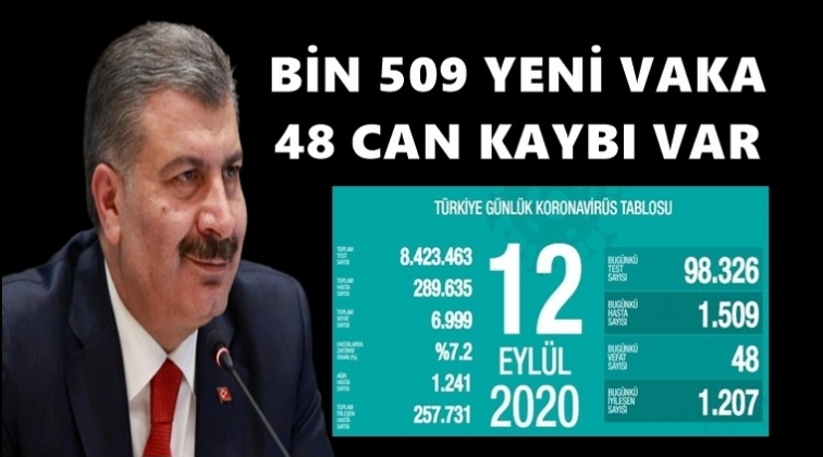 Bin 509 yeni vaka, 48 can kaybı...