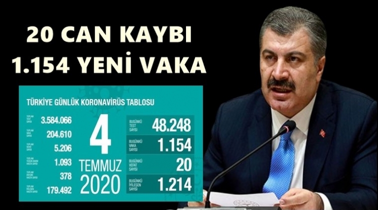 Bugün 20 kişi daha hayatını kaybetti!