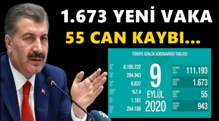 Bugün bin 673 yeni vaka tespit edildi!