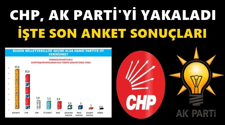 Büyükşehirlerde CHP, AK Parti'yi yakaladı