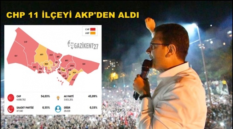 CHP 11 ilçeyi AKP’den aldı…