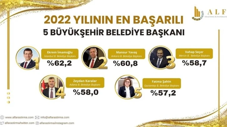 'En başarılı belediye başkanları' anketinde sadece 1 AKP'li var!