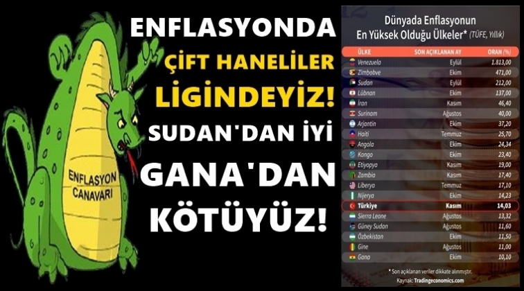 Enflasyonda 185 ülke arasında 15. sıradayız...