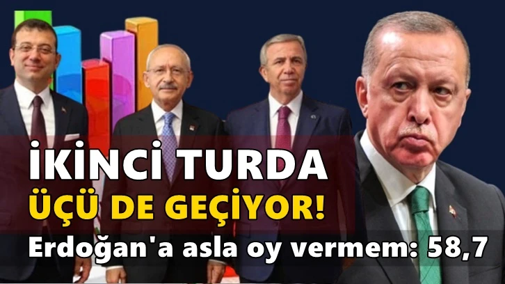 "Erdoğan'a asla oy vermem" diyenler yüzde 58,7 oldu!