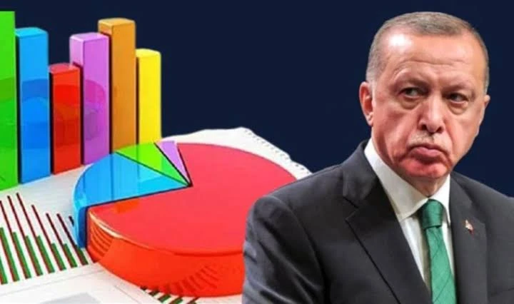 Erdoğan'ı &uuml;zecek anket: CHP y&uuml;zde 36,10 ile birinci parti...