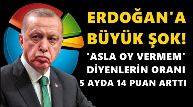 'Erdoğan'a asla oy vermem' diyenler 14 puan arttı!