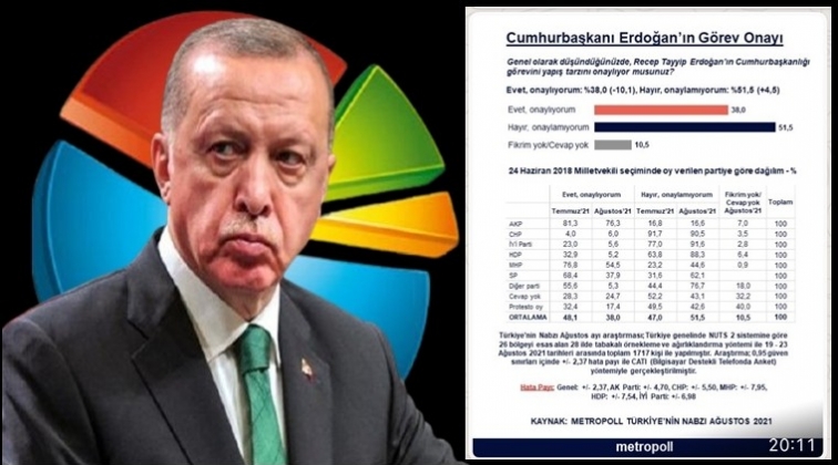 Erdoğan’a görev onayı yüzde 10 düştü!