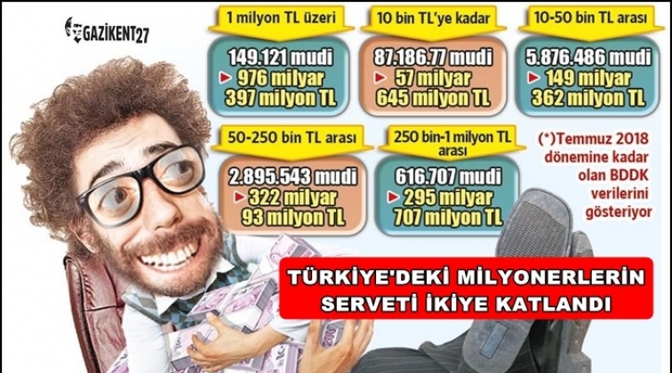 Fakir borca battı, milyonerlerin serveti katlandı