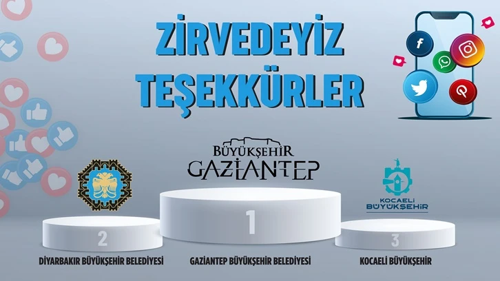 Gaziantep Büyükşehir Belediyesi sosyal medyada birinci