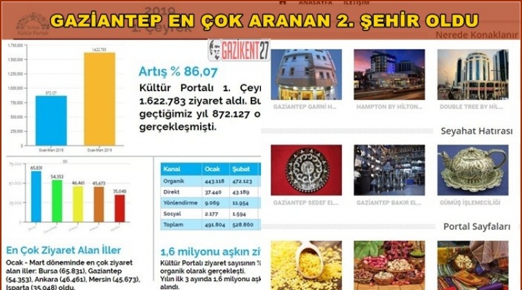 Gaziantep en &ccedil;ok ziyaret alan ikinci il oldu