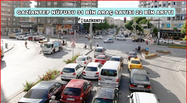 Gaziantep n&uuml;fusu 31 bin, taşıt sayısı 22 bin arttı
