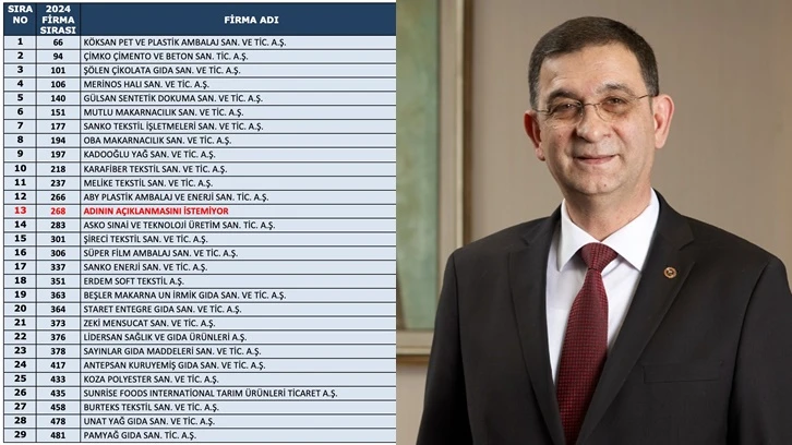 Gaziantep’ten 29 firma İSO 500 listesinde