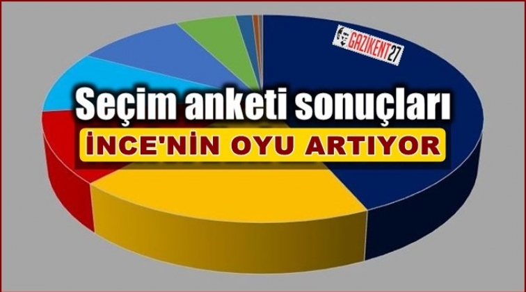 Gezici'nin anketinde İnce'nin oyları artışta