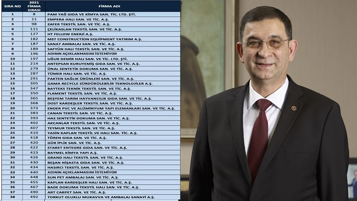 İSO İkinci 500 listesinde Gaziantep’ten 38 firma