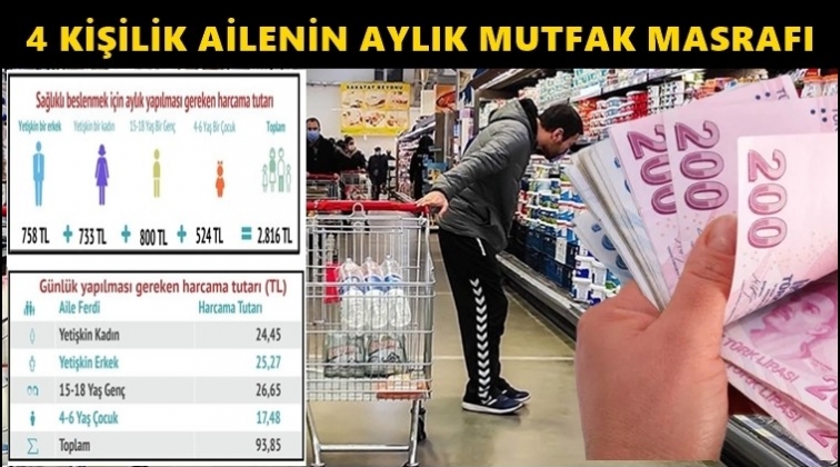 İşte, dört kişilik ailenin mutfak masrafı...