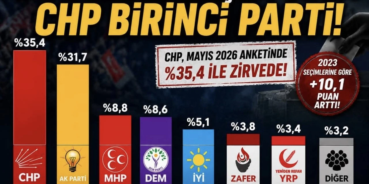 Mayıs anketi: CHP oy oranını artırdı, AKP ikinci sırada