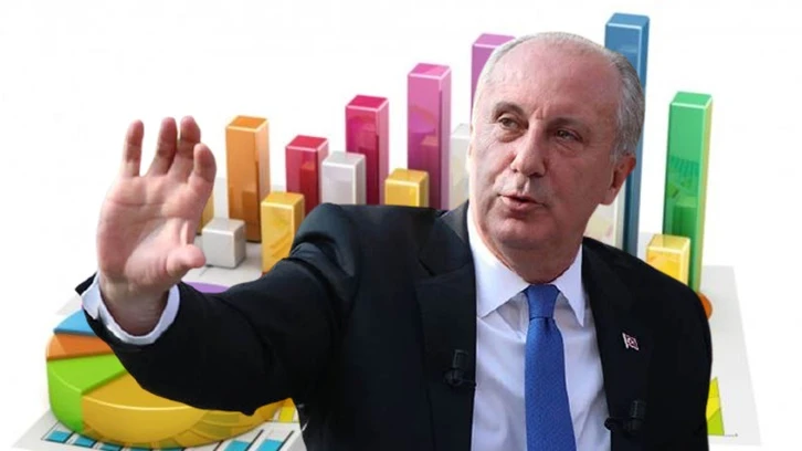 Muharrem İnce'yi yalanlayan anket