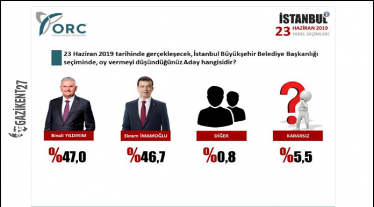 ORC anketine g&ouml;re Binali Yıldırım &ouml;nde