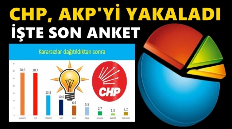 Son anket: CHP, AKP'yi yakaladı!