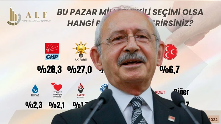 Son anket: CHP artık birinci parti, AKP'de erime hızlandı!