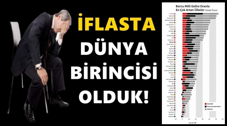 Türkiye, iflas artışında dünya birincisi oldu!