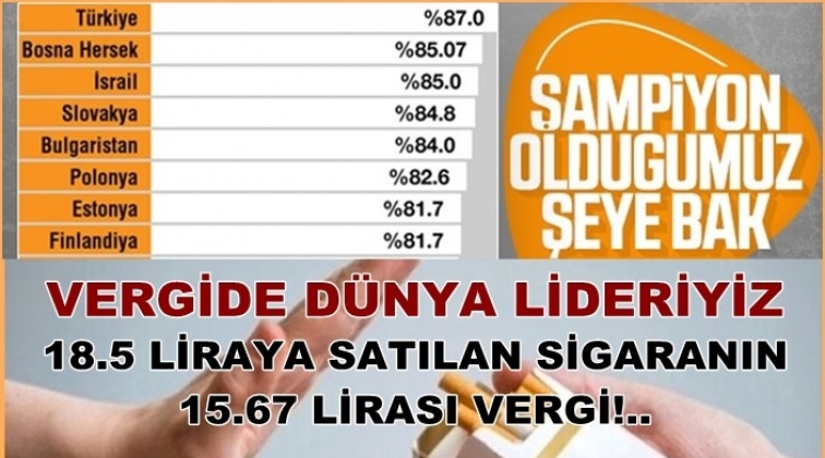 Türkiye yüzde 87 vergiyle zirveye oturdu!