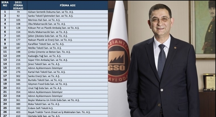 İSO 500'de Gaziantep’ten 33 firma...