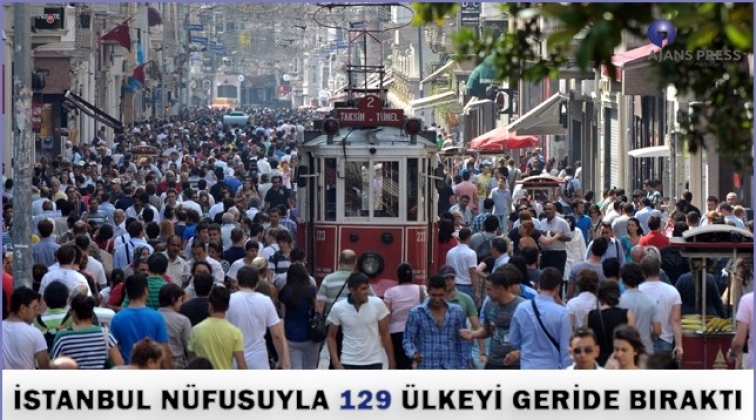 129 ülkeyi geride bıraktı...