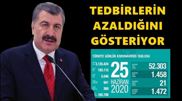 21 kişi daha vir&uuml;se yenik d&uuml;şt&uuml;!..