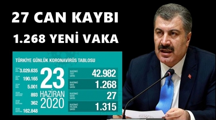27 kişi daha hayatını kaybetti...