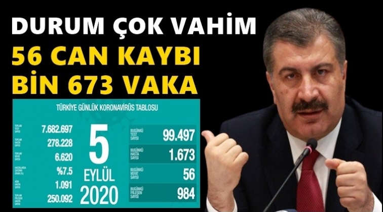 56 can kaybı, bin 673 yeni vaka!..