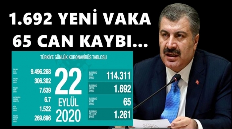 65 can kaybı 1.692 yeni vaka var