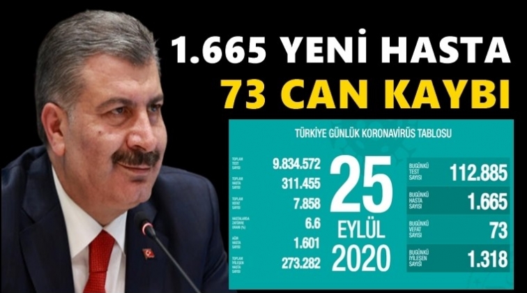 73 can kaybı, 1.665 yeni hastamız var!..