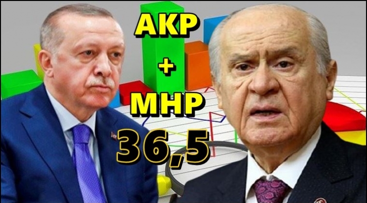 AKP + MHP y&uuml;zde 40'a bile ulaşamıyor!