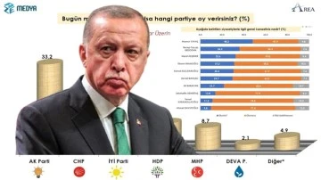 AKP'nin birinci çıktığı ankette Erdoğan ikinci oldu!