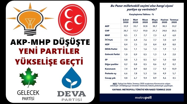 AKP ve MHP oylarında d&uuml;ş&uuml;ş s&uuml;r&uuml;yor...