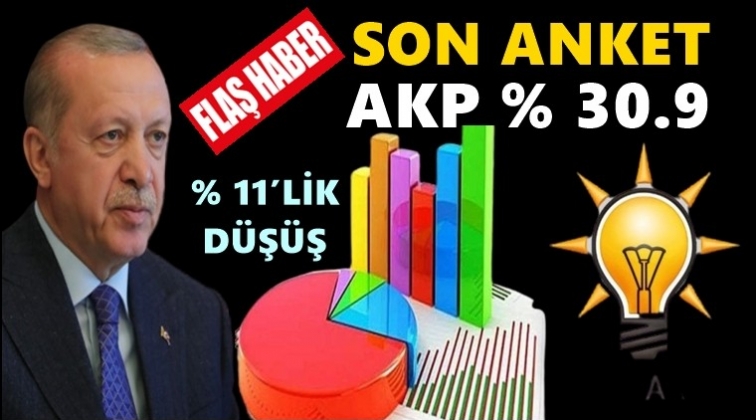 AKP&rsquo;nin oyları y&uuml;zde 30&rsquo;lara d&uuml;şt&uuml;!