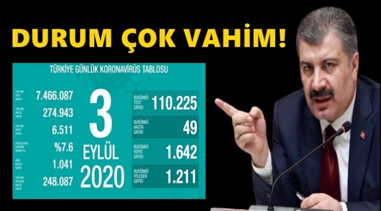 Bin 642 yeni vaka 49 can kaybı var!..