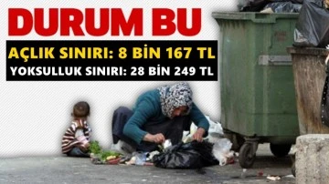 BİSAM: Açlık sınırı 8 bin 167 TL, yoksulluk ise 28 bin 249 lira...