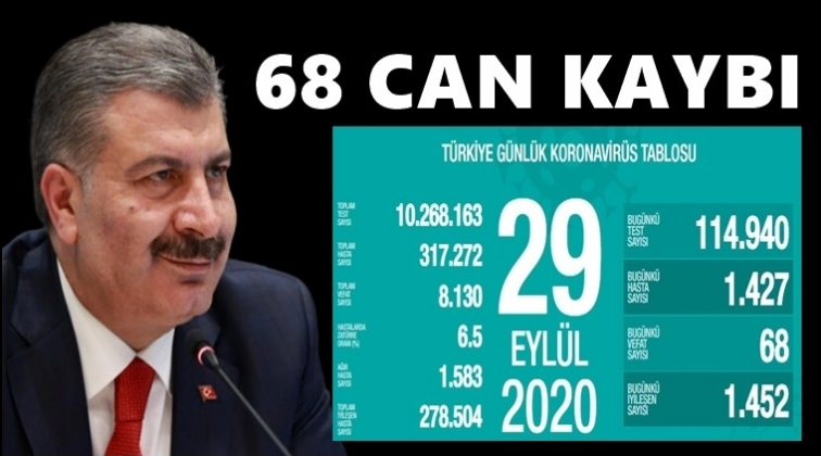 Bug&uuml;n 68 kişi daha corona kurbanı oldu!