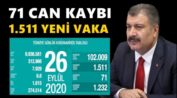 Bug&uuml;n 71 kişiyi daha coronadan kaybettik!