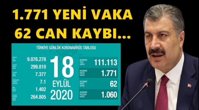 Bug&uuml;n bin 771 yeni vaka, 62 can kaybı
