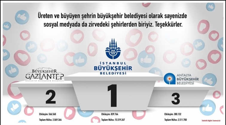 B&uuml;y&uuml;kşehir sosyal medyada ikinci oldu