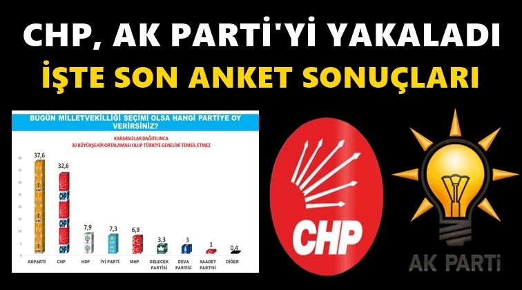 B&uuml;y&uuml;kşehirlerde CHP, AK Parti'yi yakaladı