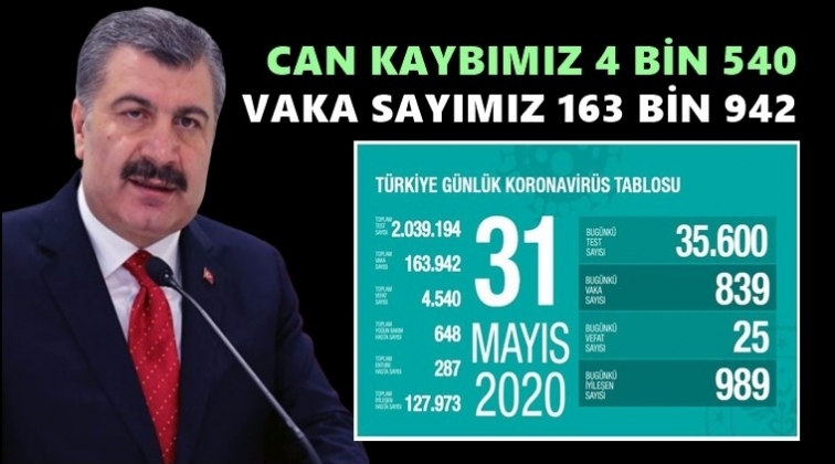 Can kaybımız 4 bin 540'a &ccedil;ıktı!